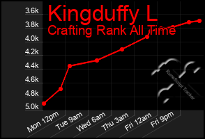 Total Graph of Kingduffy L