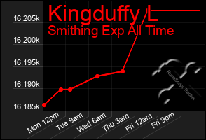 Total Graph of Kingduffy L