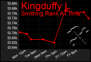 Total Graph of Kingduffy L