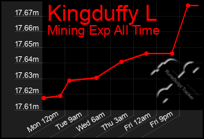 Total Graph of Kingduffy L