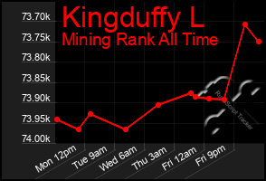 Total Graph of Kingduffy L