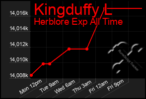 Total Graph of Kingduffy L