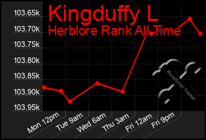 Total Graph of Kingduffy L