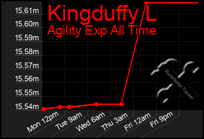 Total Graph of Kingduffy L