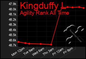 Total Graph of Kingduffy L