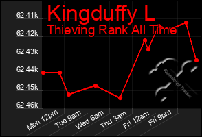 Total Graph of Kingduffy L