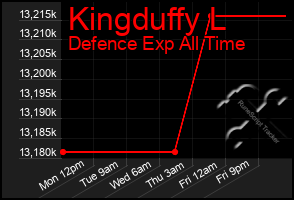 Total Graph of Kingduffy L