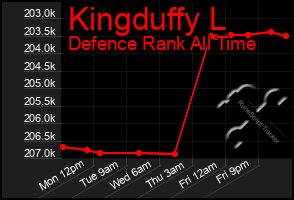 Total Graph of Kingduffy L