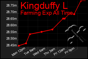 Total Graph of Kingduffy L