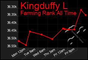 Total Graph of Kingduffy L