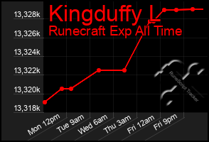 Total Graph of Kingduffy L