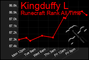 Total Graph of Kingduffy L