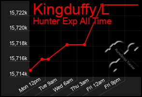 Total Graph of Kingduffy L