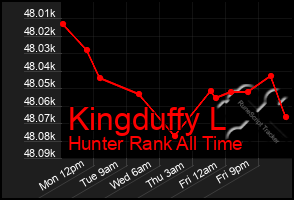 Total Graph of Kingduffy L