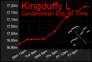 Total Graph of Kingduffy L