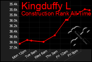 Total Graph of Kingduffy L