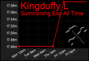 Total Graph of Kingduffy L