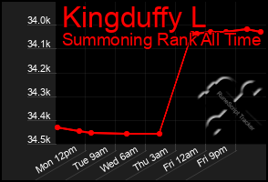 Total Graph of Kingduffy L