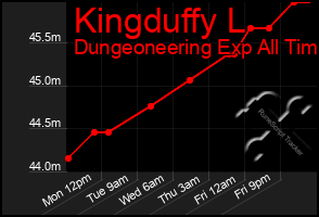 Total Graph of Kingduffy L