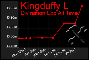 Total Graph of Kingduffy L