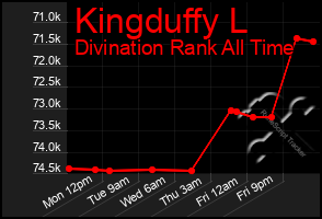 Total Graph of Kingduffy L