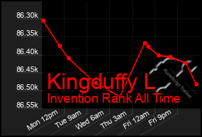 Total Graph of Kingduffy L