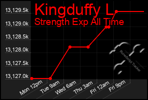 Total Graph of Kingduffy L