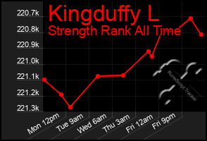 Total Graph of Kingduffy L