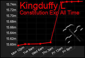 Total Graph of Kingduffy L