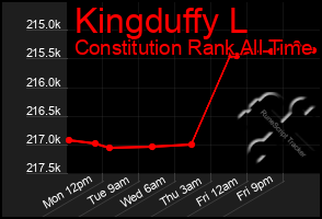 Total Graph of Kingduffy L