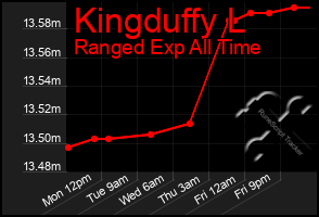 Total Graph of Kingduffy L