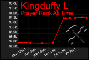 Total Graph of Kingduffy L