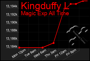 Total Graph of Kingduffy L