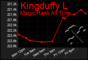 Total Graph of Kingduffy L