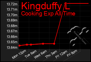 Total Graph of Kingduffy L