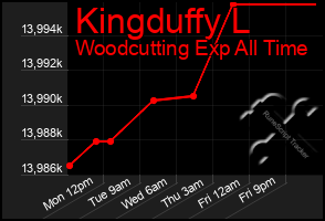 Total Graph of Kingduffy L