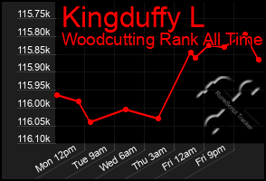 Total Graph of Kingduffy L