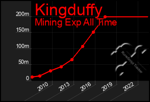 Total Graph of Kingduffy
