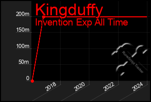 Total Graph of Kingduffy