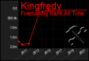 Total Graph of Kingfredy