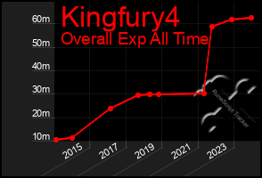 Total Graph of Kingfury4