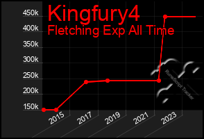 Total Graph of Kingfury4