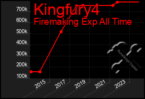 Total Graph of Kingfury4