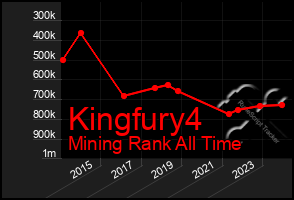 Total Graph of Kingfury4