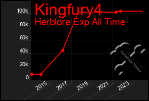 Total Graph of Kingfury4