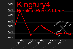 Total Graph of Kingfury4