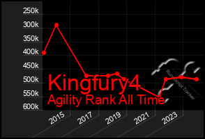 Total Graph of Kingfury4