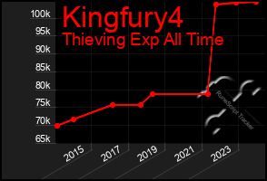 Total Graph of Kingfury4