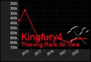 Total Graph of Kingfury4