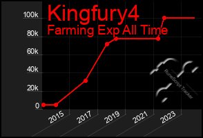 Total Graph of Kingfury4